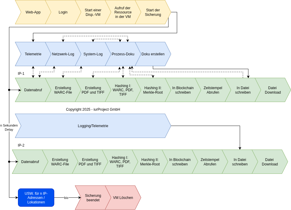 EVDNCR Prozessablauf - Beweissicherung mit Blockchain